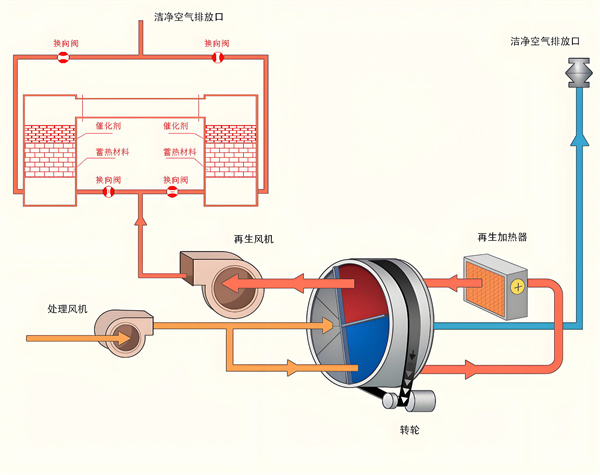 布袋除尘器除尘流程图