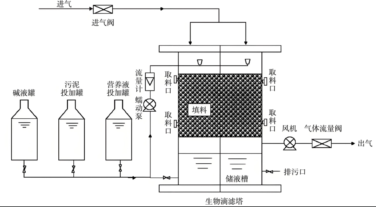 生物滴滤塔营养液自动添加设备示意图