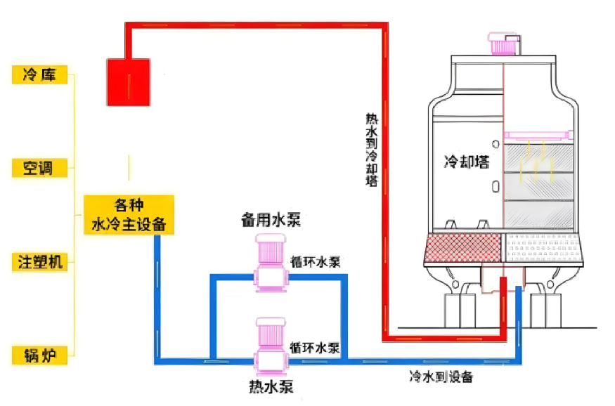 急冷塔中的工作流程图