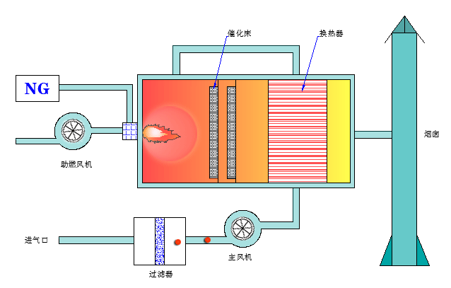 危废间与催化燃烧设备联动系统