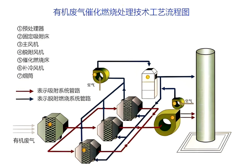 平顶山焦作地区危废间催化燃烧设备工作示意图