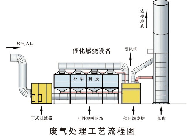 平顶山焦作危废间催化燃烧设备工作流程图