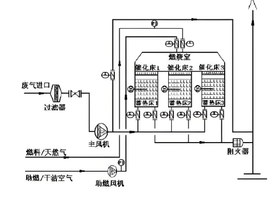 郑州催化燃烧设备工作原理示意图