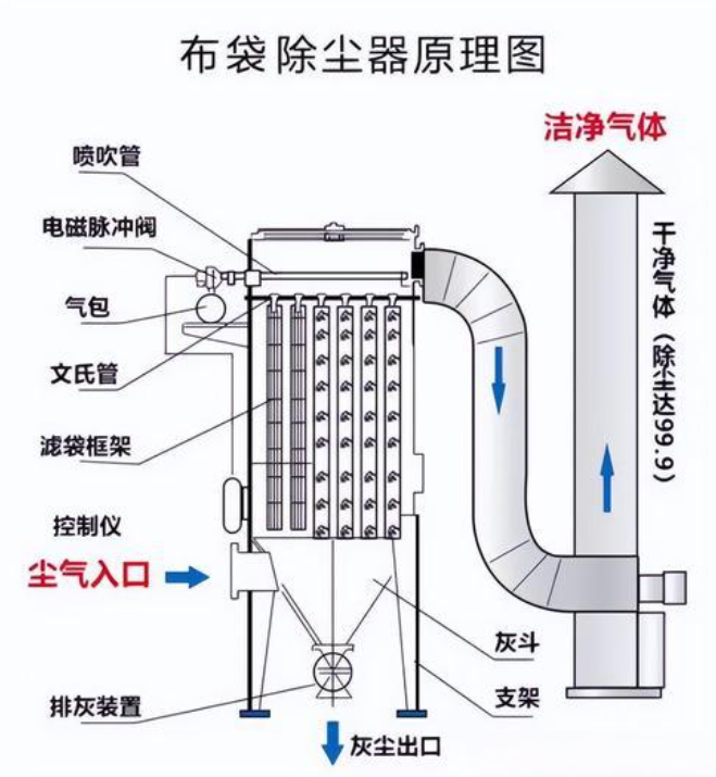 图示布袋除尘器主要包含上箱体、中箱体、下箱体灰斗、滤袋、脉冲清灰系统等结构