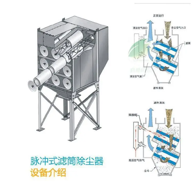 滤筒除尘器内部结构示意图，展示褶皱滤筒和脉冲清灰系统