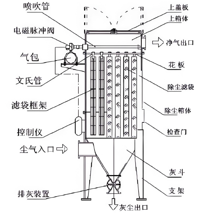 离线脉冲布袋除尘器是如何工作的？深度解析其原理、优势与应用