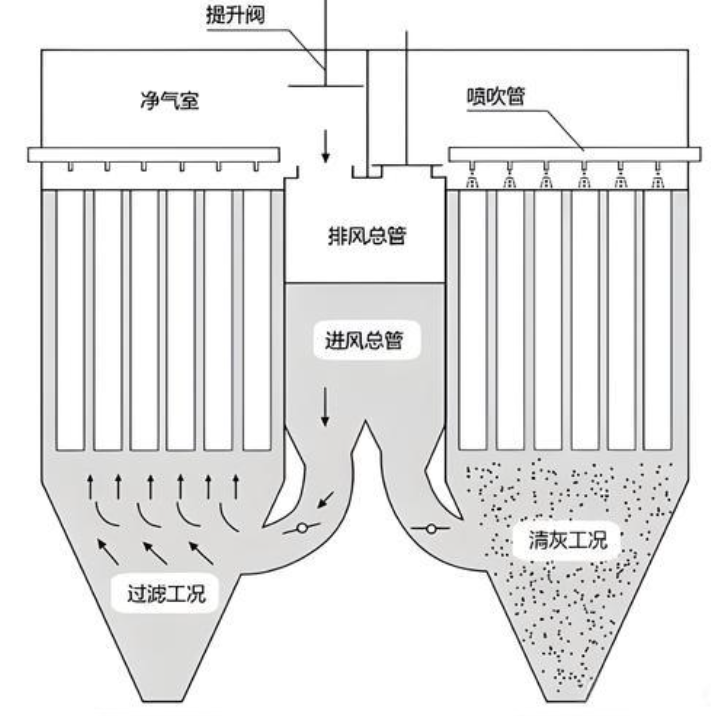 布袋除尘器滤袋与龙骨摩擦导致机械磨损的示意图