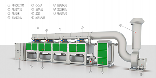 RCO沸石转轮催化燃烧设备