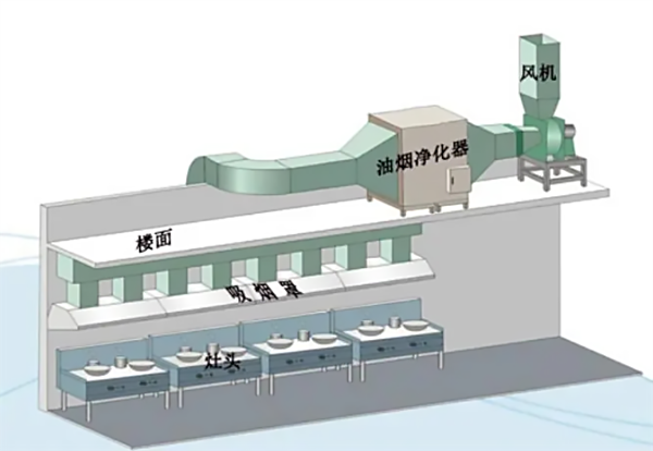 餐饮油烟净化器工艺原理图