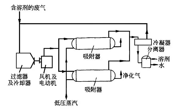 废气处理系统流程图